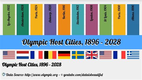 olympic host cities